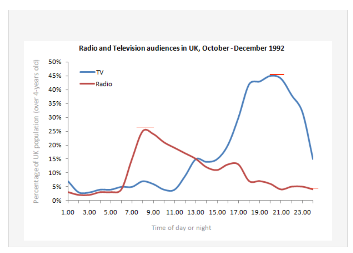 Radio and television audiences in UK, October to December 1992 题图